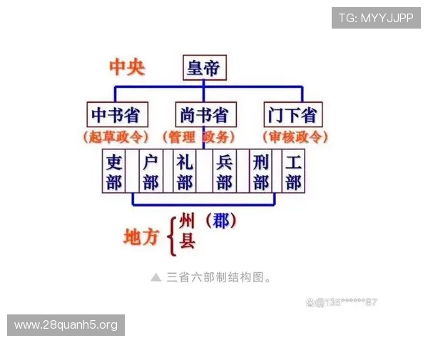 三公六卿制度在历史上的制度变革与未来发展趋势，展望其在现代治理中的借鉴可能